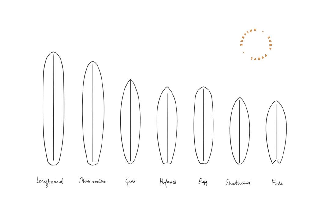 Rodzaje desek surfingowych 1030x684 1