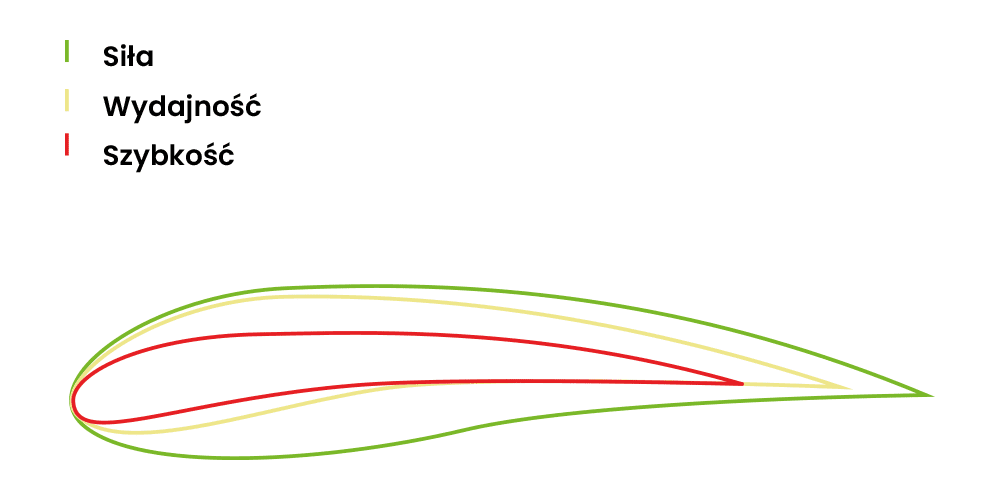 Różne profile przedniego skrzydła do Wing Foila