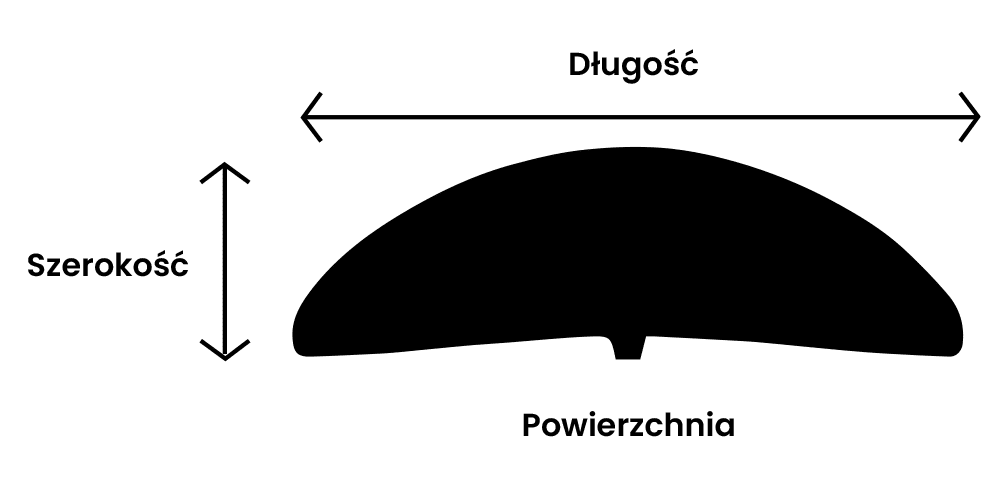 Podstawowe paramtry przedniego skrzydła do wing foila