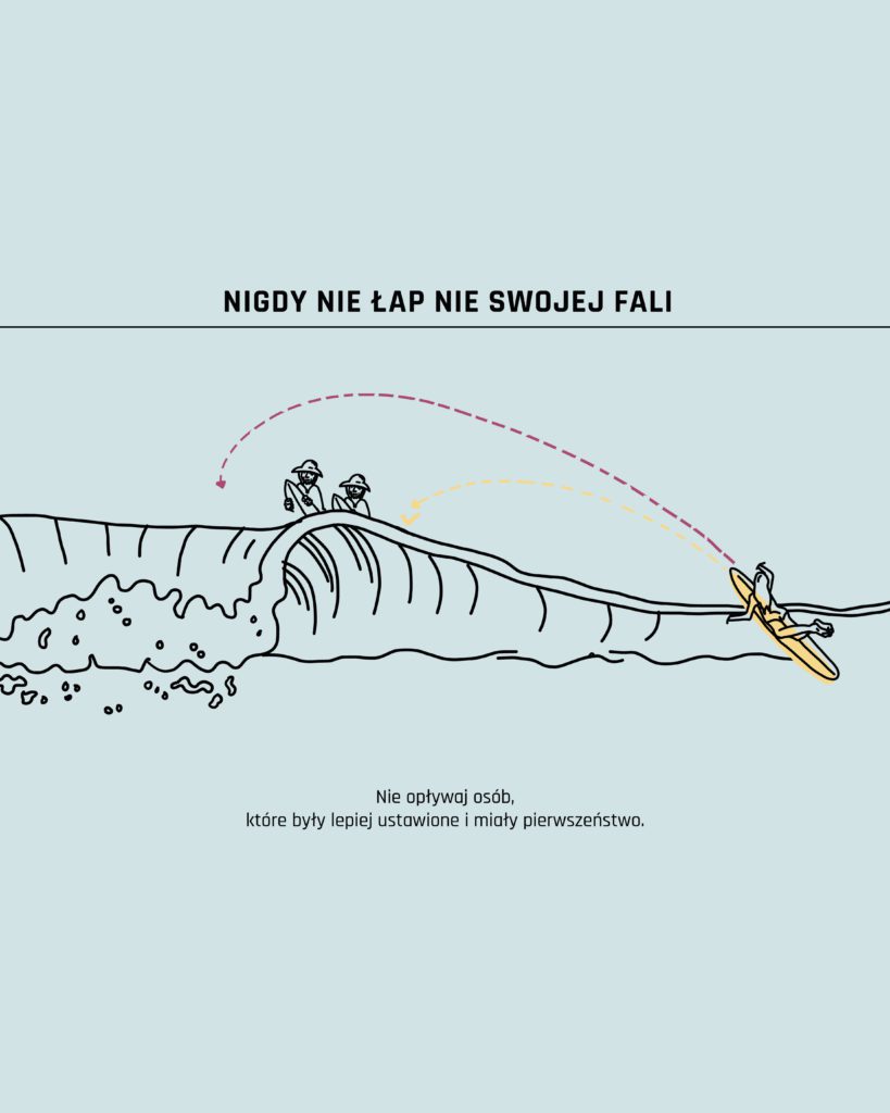 Surfingowe Prawo Drogi - 6 najważniejszych zasad dla surferów 2 Nie opływaj osób, które były lepiej ustawione i miały pierwszeństwo