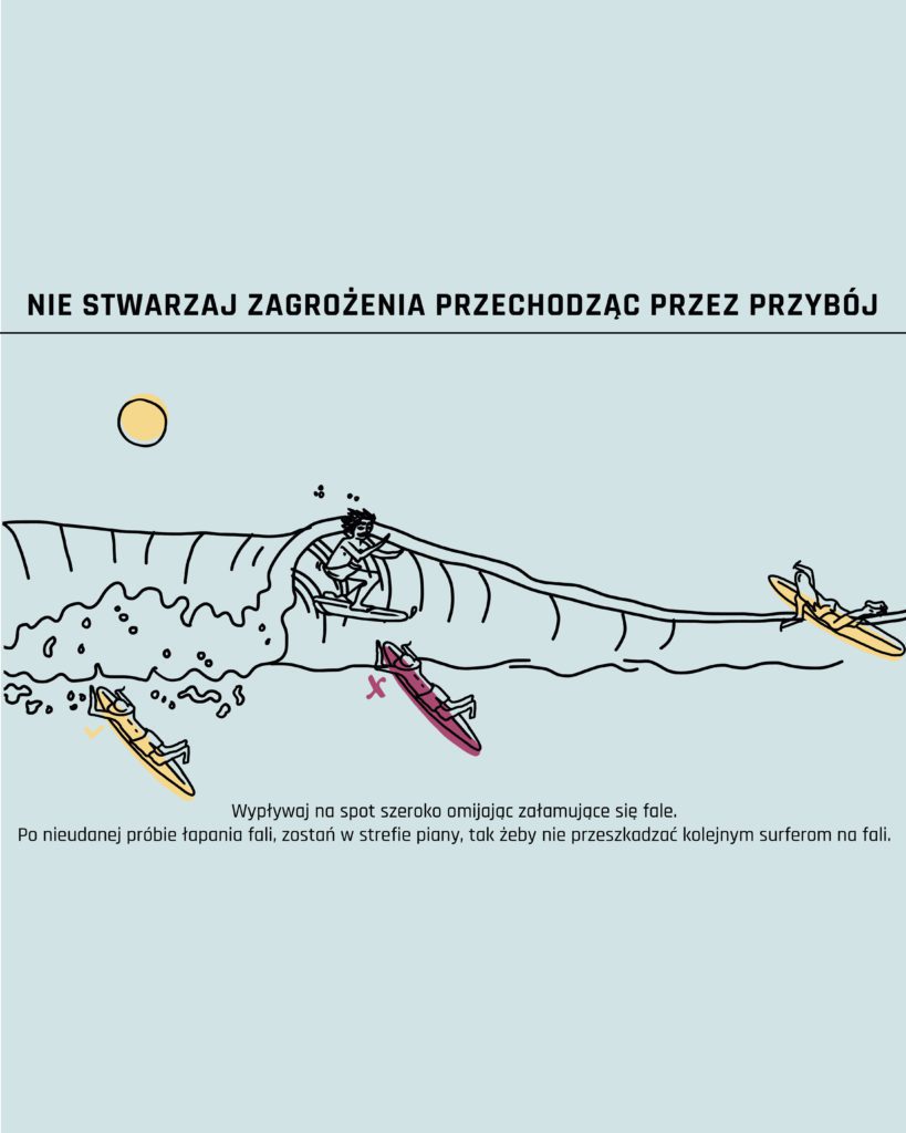 Wypływaj an spot szeroko omijając załamujące się fale. Po nieudanej próbie łapania fali, zostań w strefie piany, tak żeby nie przeszkadzać kolejnym surferom na fali 